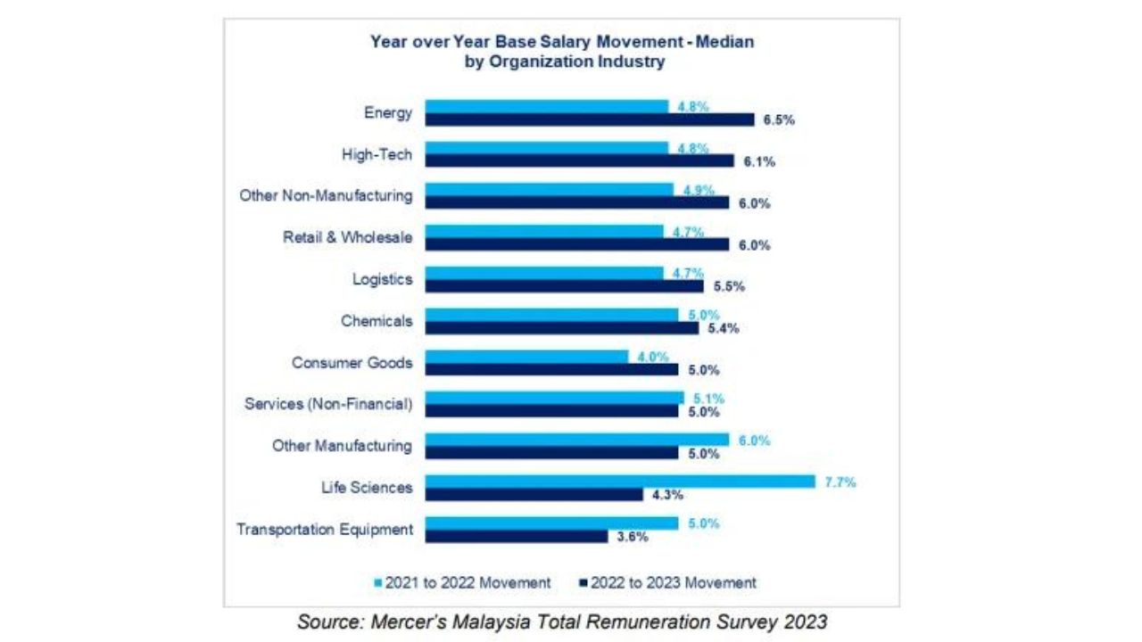 Malaysia Salary Increase Wage increase Predictions 20241